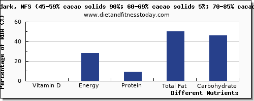 chart to show highest vitamin d in dark chocolate per 100g
